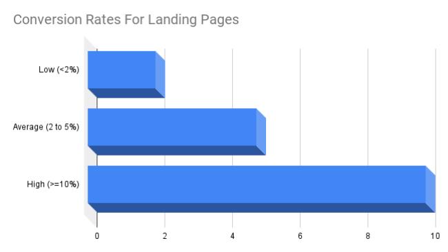 Conversion rate: create a high converting landing page for free by SD Subedi