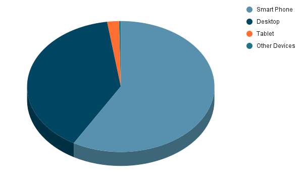 Pie-chart showing global internet traffic by device by SD Subedi